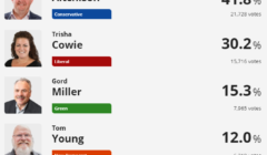 ps-m final results cbc