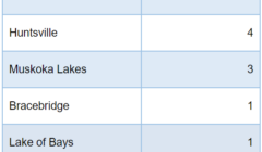 april 16 muskoka covid total