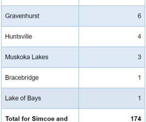 april 16 muskoka covid total