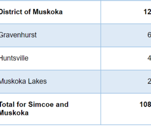 health unit april 8 chart