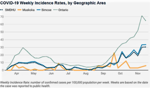 weekly incidence front