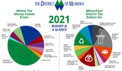distrcit budget graph front
