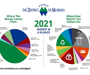 distrcit budget graph front