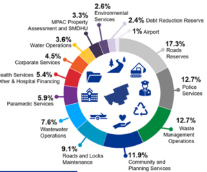 district budget 2024