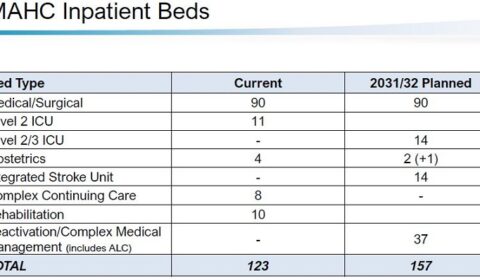 mahc beds 123 to 157