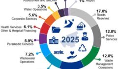 2025 district budget