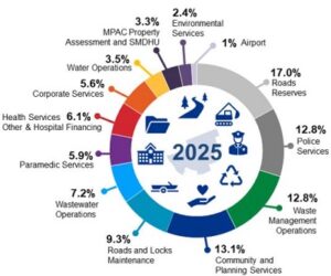 2025 district budget